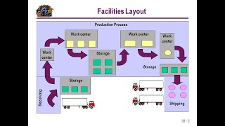 Operation Management Facilities Layout Definition objectives principles types amp examples [upl. by Kidd727]