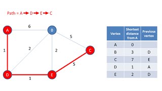 Graph Data Structure 4 Dijkstra’s Shortest Path Algorithm [upl. by Aicemat]