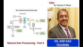 Natural Gas processing  Part 2 [upl. by Kohcztiy]