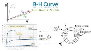 BH curve  Magnetization Curve of Magnetic Materials  Hysteresis Curve [upl. by Oisangi403]