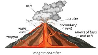 Form 3 Geo Volcanoes amp Vulcanicity [upl. by Cyndy]