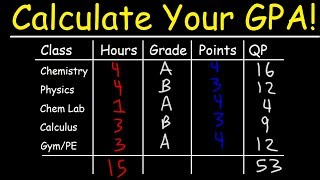 How To Calculate Your GPA In College [upl. by Sixla]