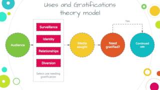 Uses and Gratifications Theory [upl. by Thaddus726]