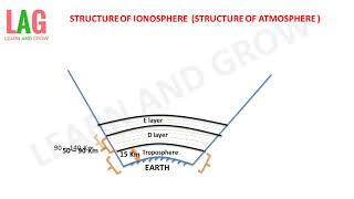 Structure Of Ionosphere Structure Of Atmosphere हिन्दी [upl. by Marlie]