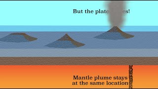 Hotspot volcanism [upl. by Grearson259]