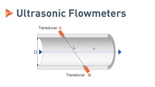 Measuring Principle of Ultrasonic Flowmeters  KROHNE [upl. by Ilah]