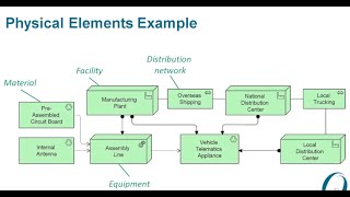 Introduction to ArchiMate 30 Part 4 Physical Elements [upl. by Sowell]