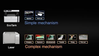 EcoTank vs Laser Printers  The Technology Difference [upl. by Anyala541]