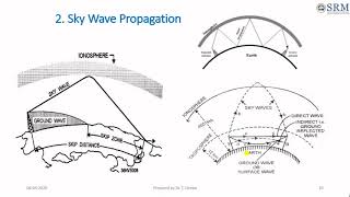 RADIO WAVE PROPAGATION  Ground wave Sky wave and Space wave [upl. by Nerrol]