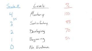 StandardsBased Grading Grading Scale [upl. by Litch]