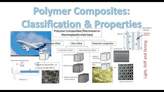 Polymer Composites  Classification and Mechanical Properties [upl. by Sprung751]